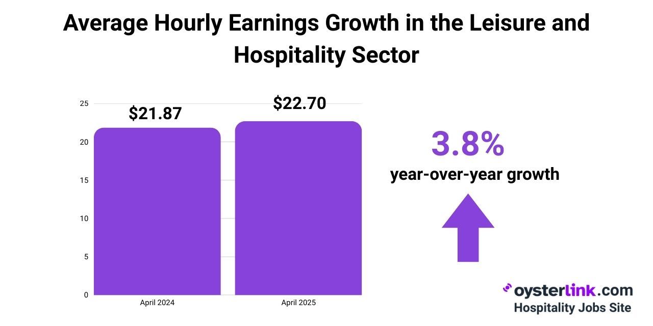 yoy growth of hourly earnings of hospitality workers